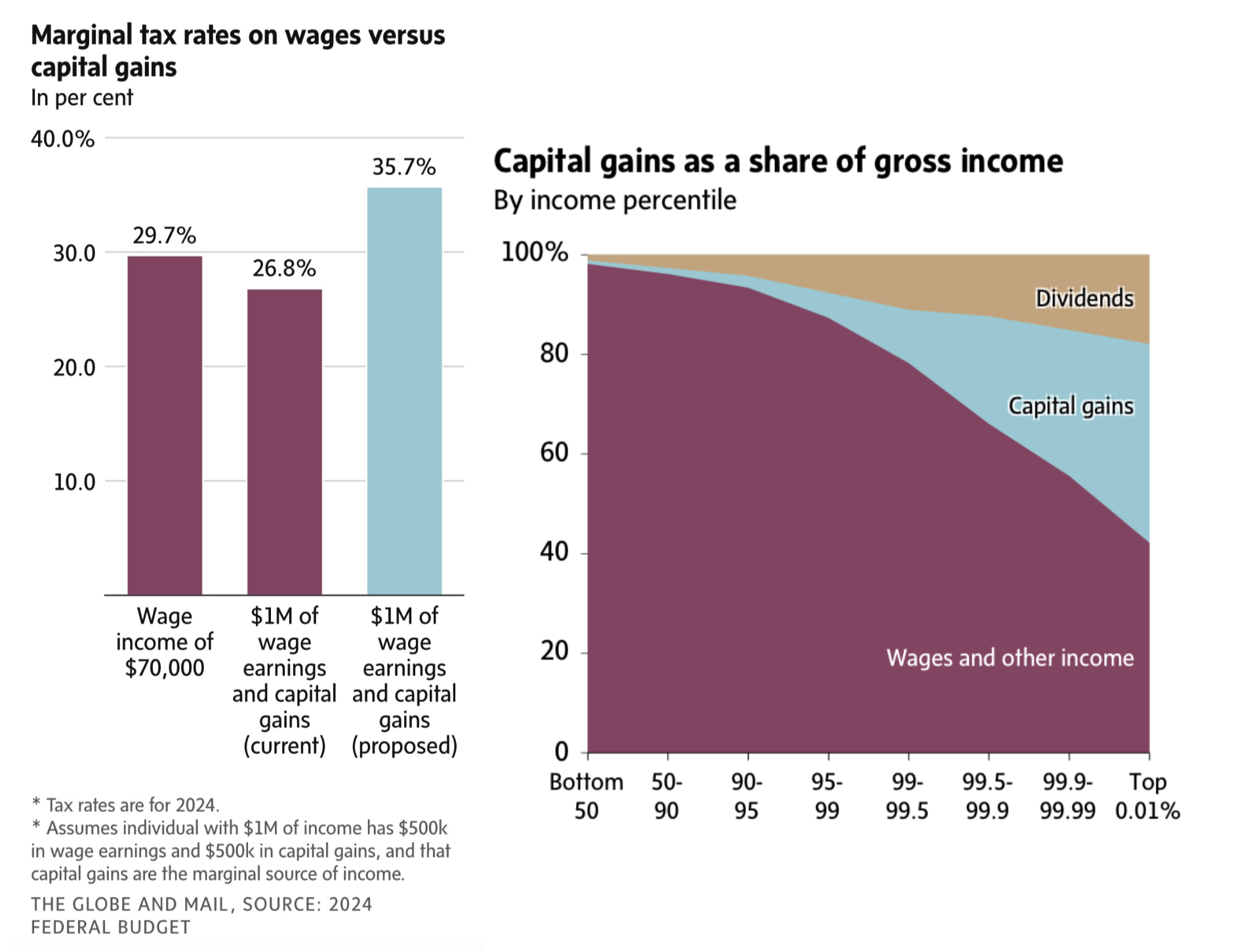 2024 Federal Budget and how the capital gains tax will affect doctors in Canada